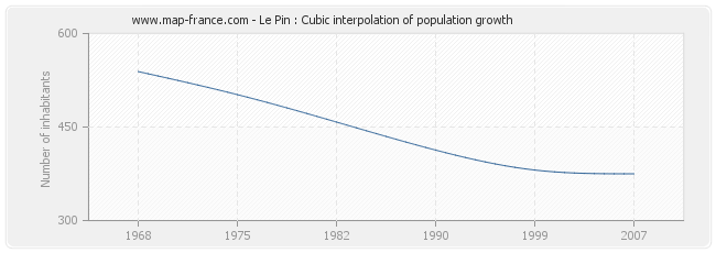 Le Pin : Cubic interpolation of population growth